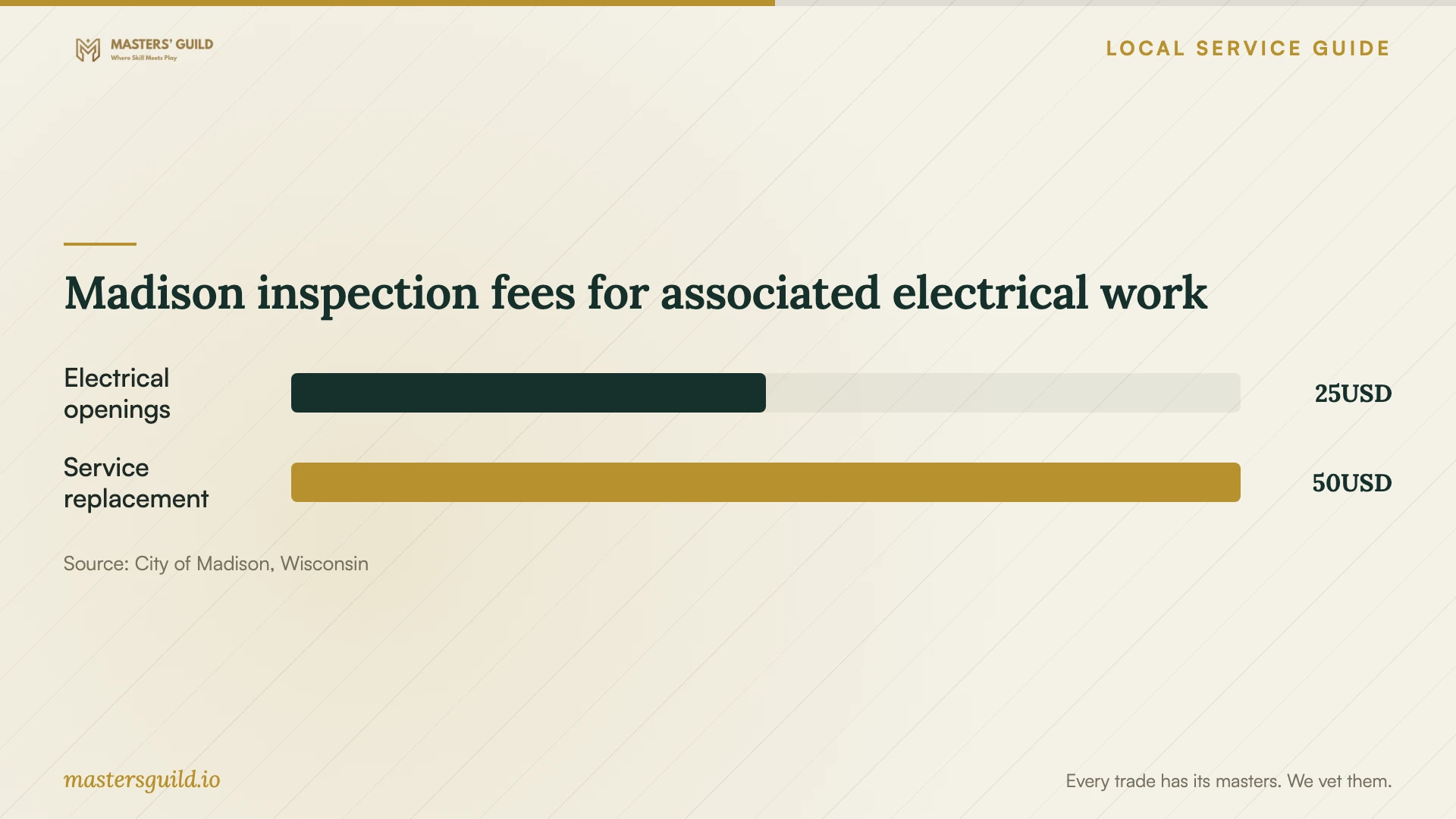 Madison inspection fees for associated electrical work. Data table follows.