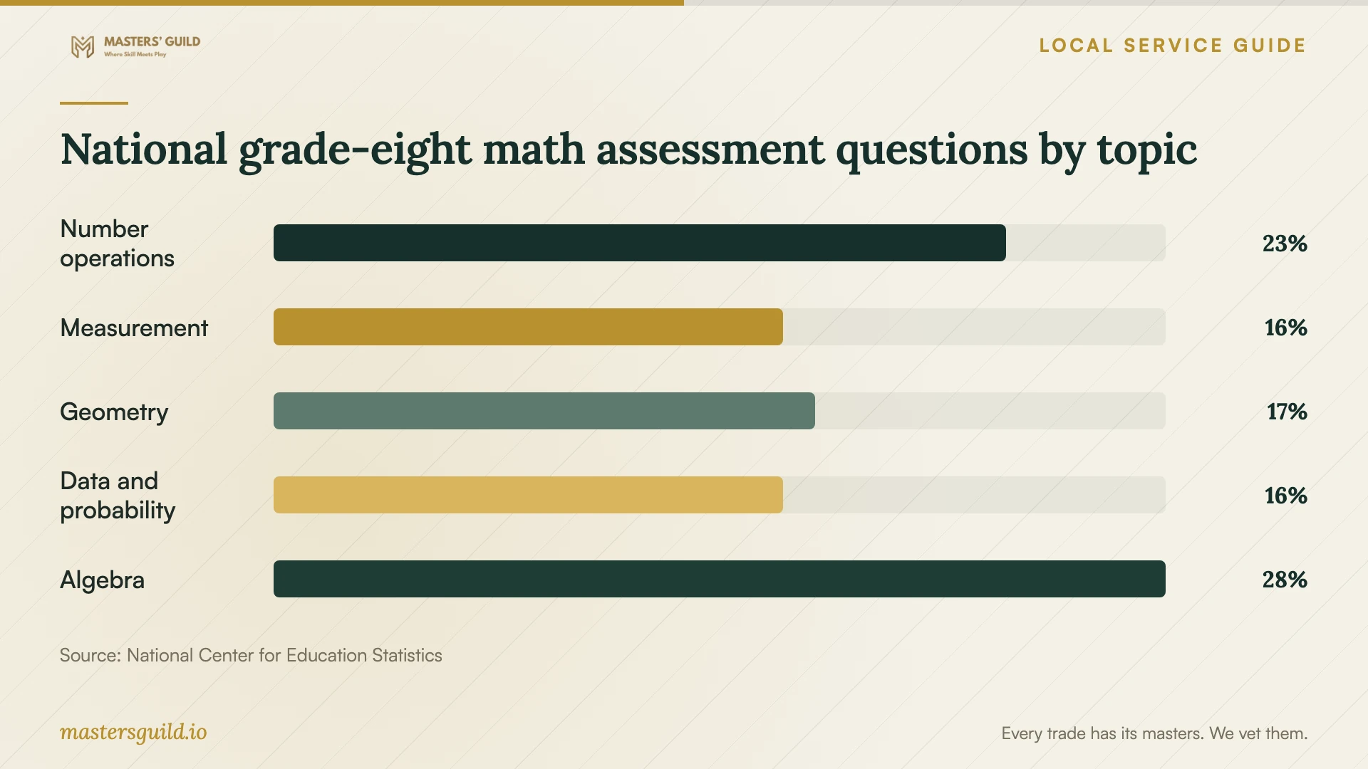 National grade-eight math assessment questions by topic. Data table follows.