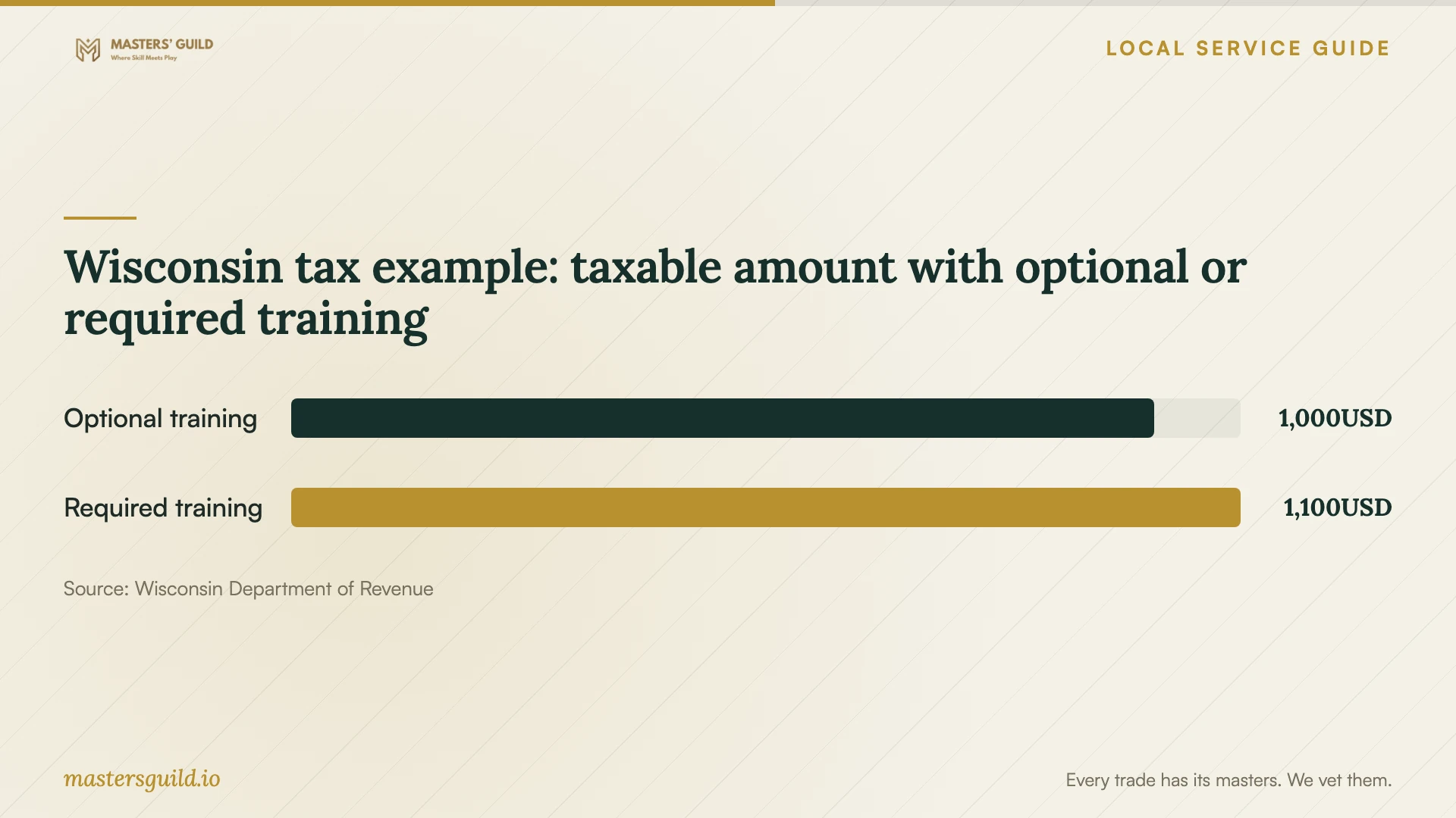 Wisconsin tax example: taxable amount with optional or required training. Data table follows.
