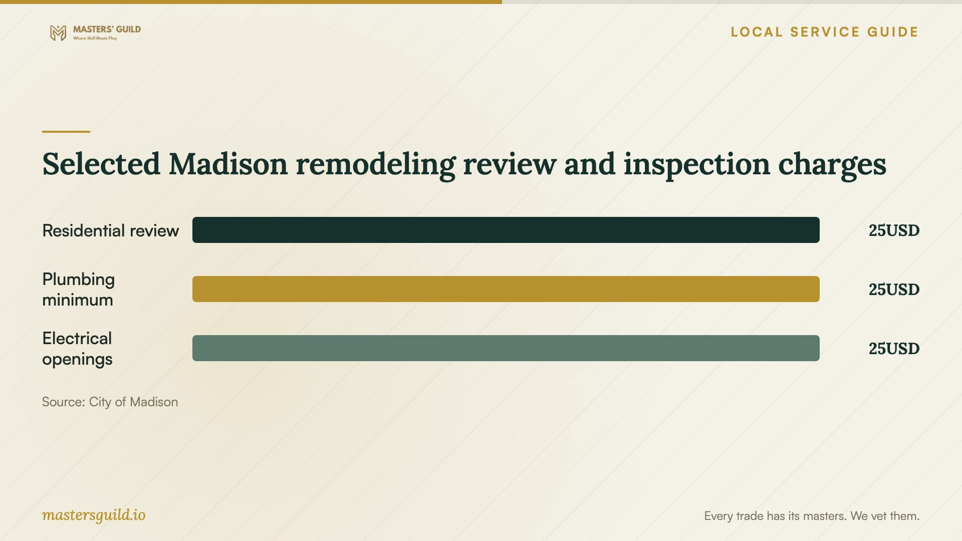 Selected Madison remodeling review and inspection charges. Data table follows.