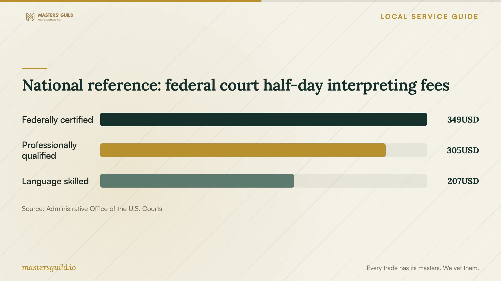 National reference: federal court half-day interpreting fees. Data table follows.