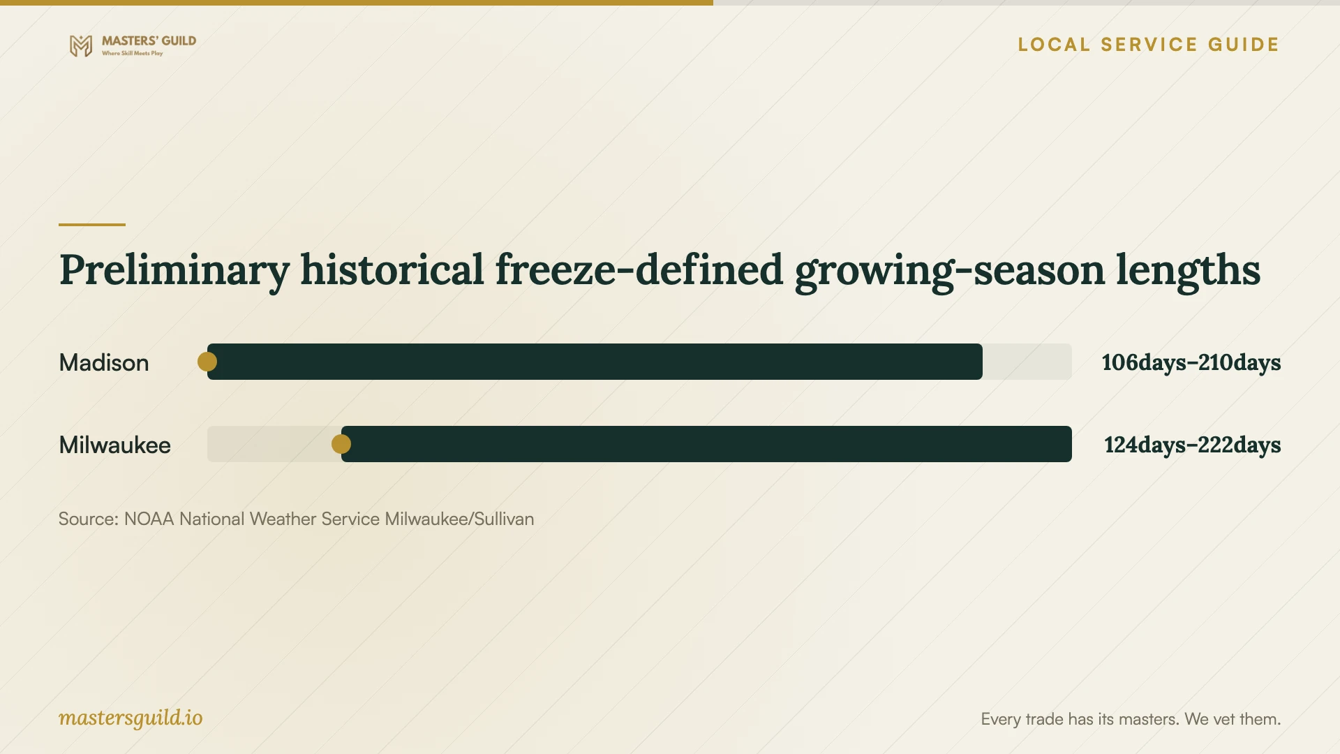 Preliminary historical freeze-defined growing-season lengths. Data table follows.