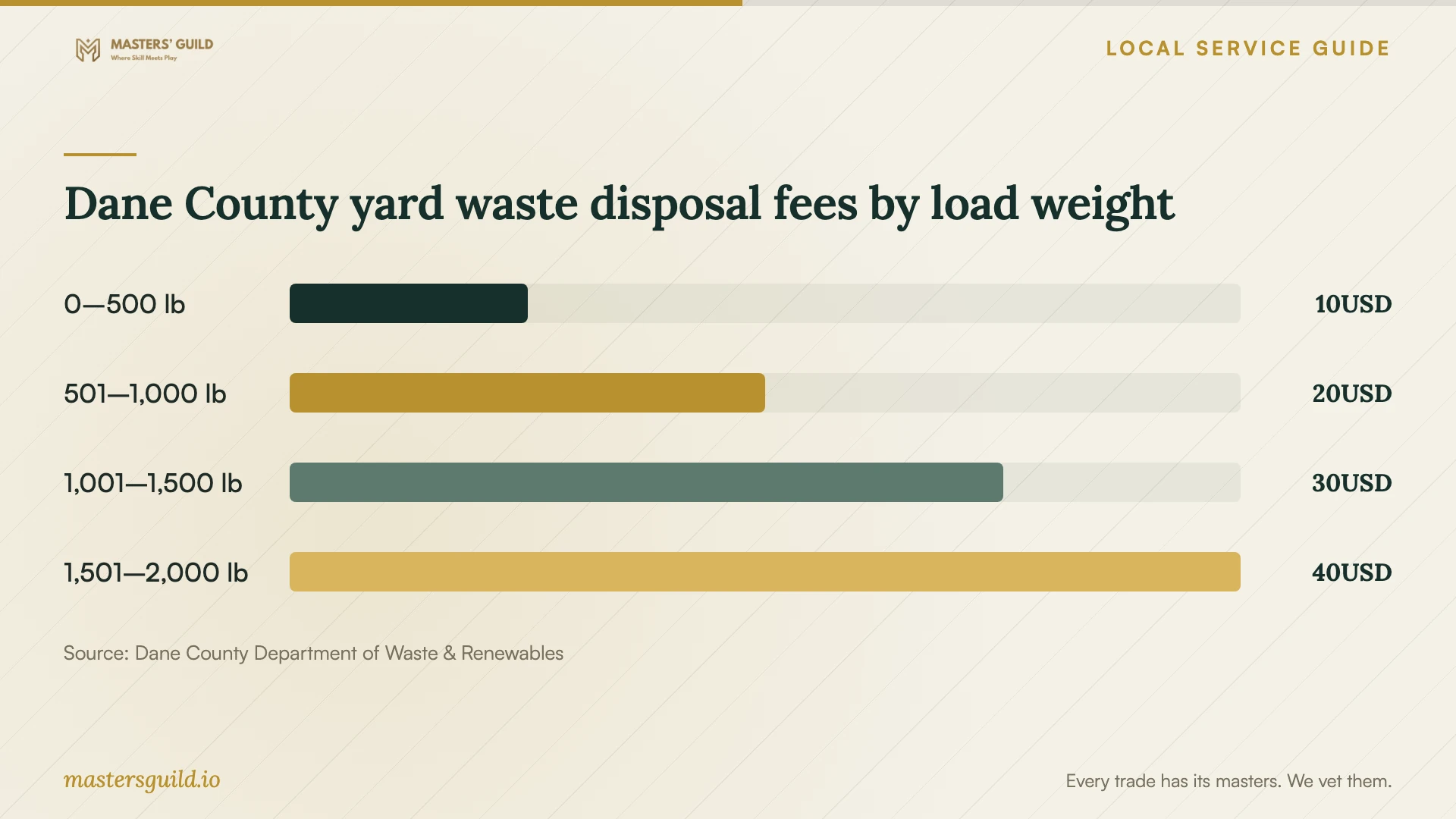 Dane County yard waste disposal fees by load weight. Data table follows.