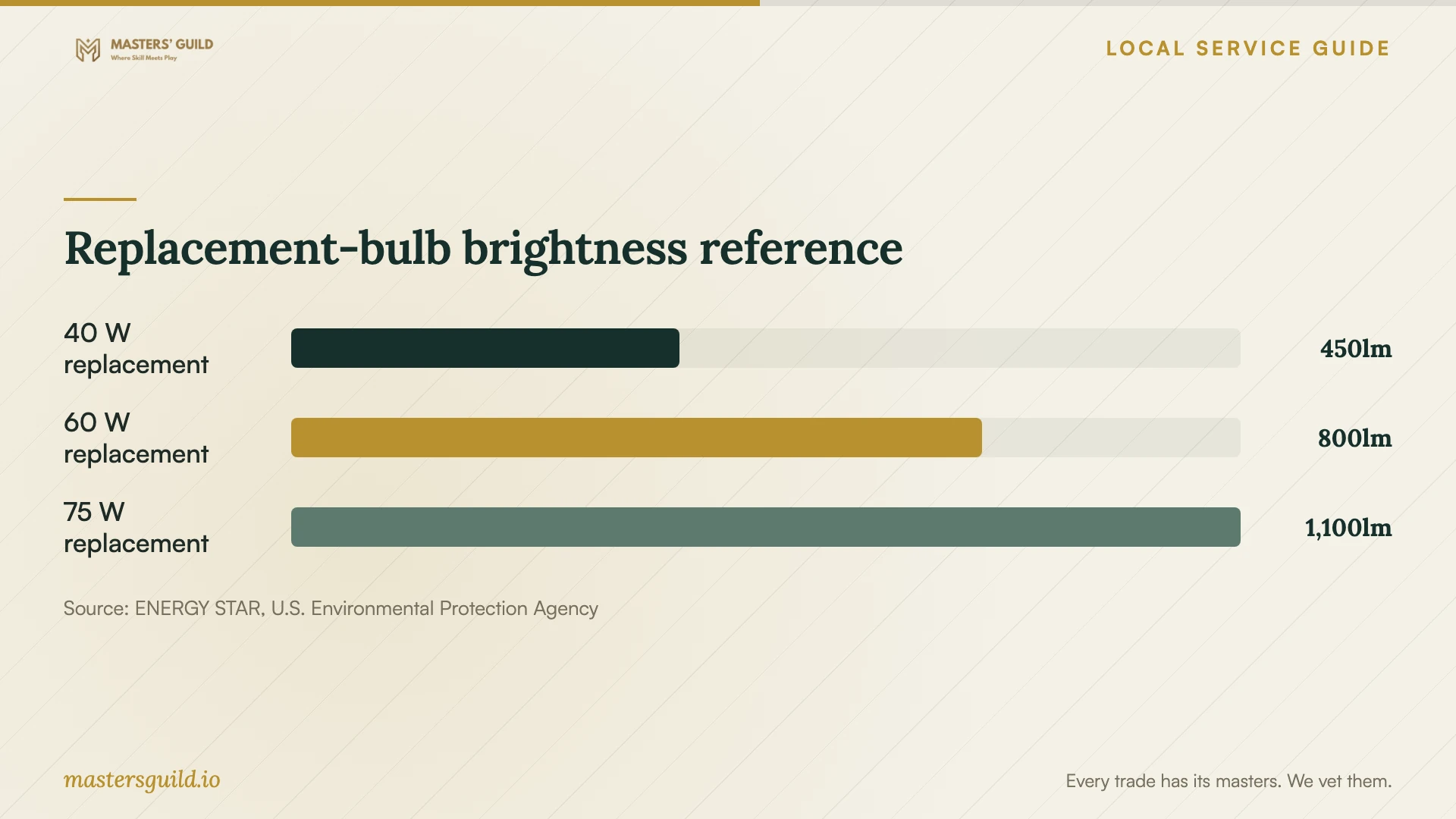 Replacement-bulb brightness reference. Data table follows.