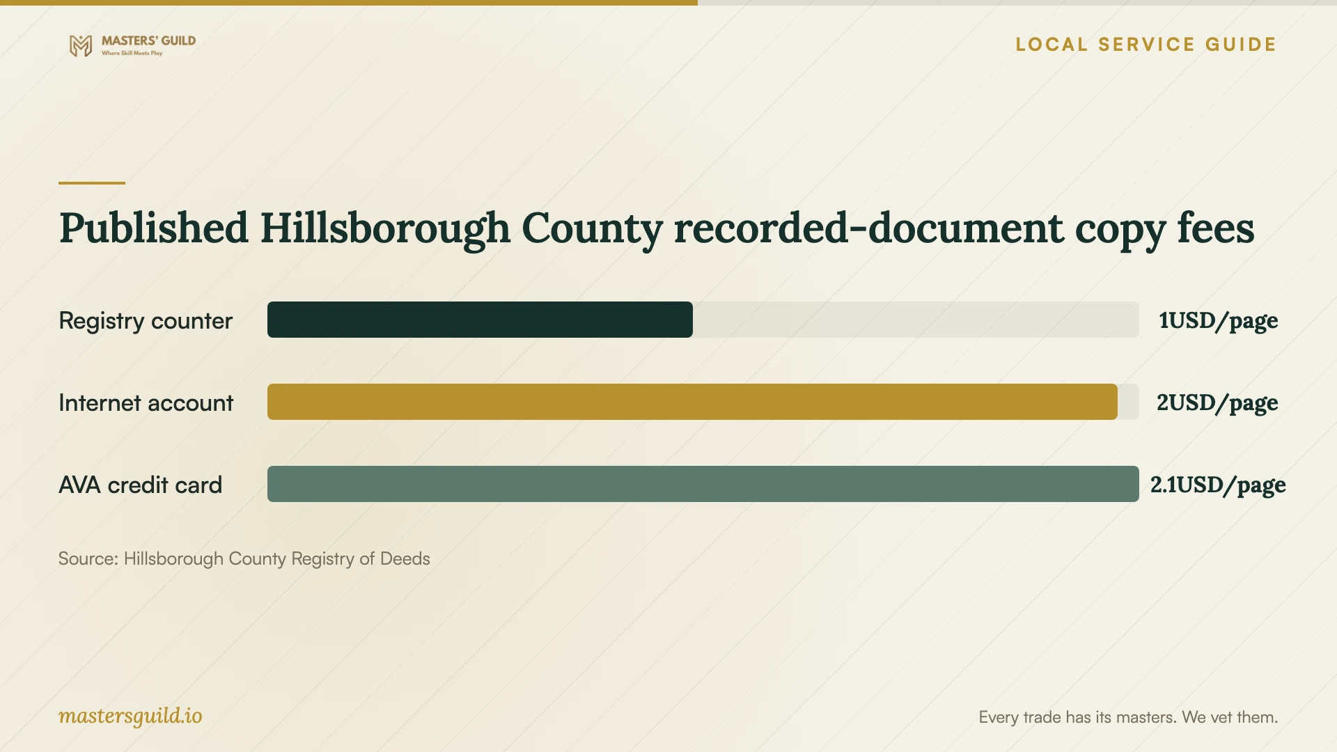 Published Hillsborough County recorded-document copy fees. Data table follows.