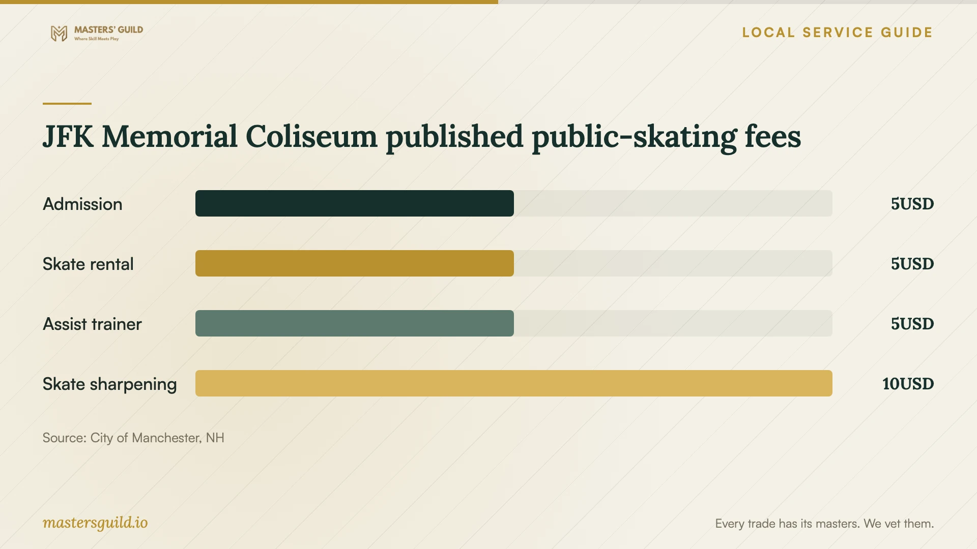 JFK Memorial Coliseum published public-skating fees. Data table follows.