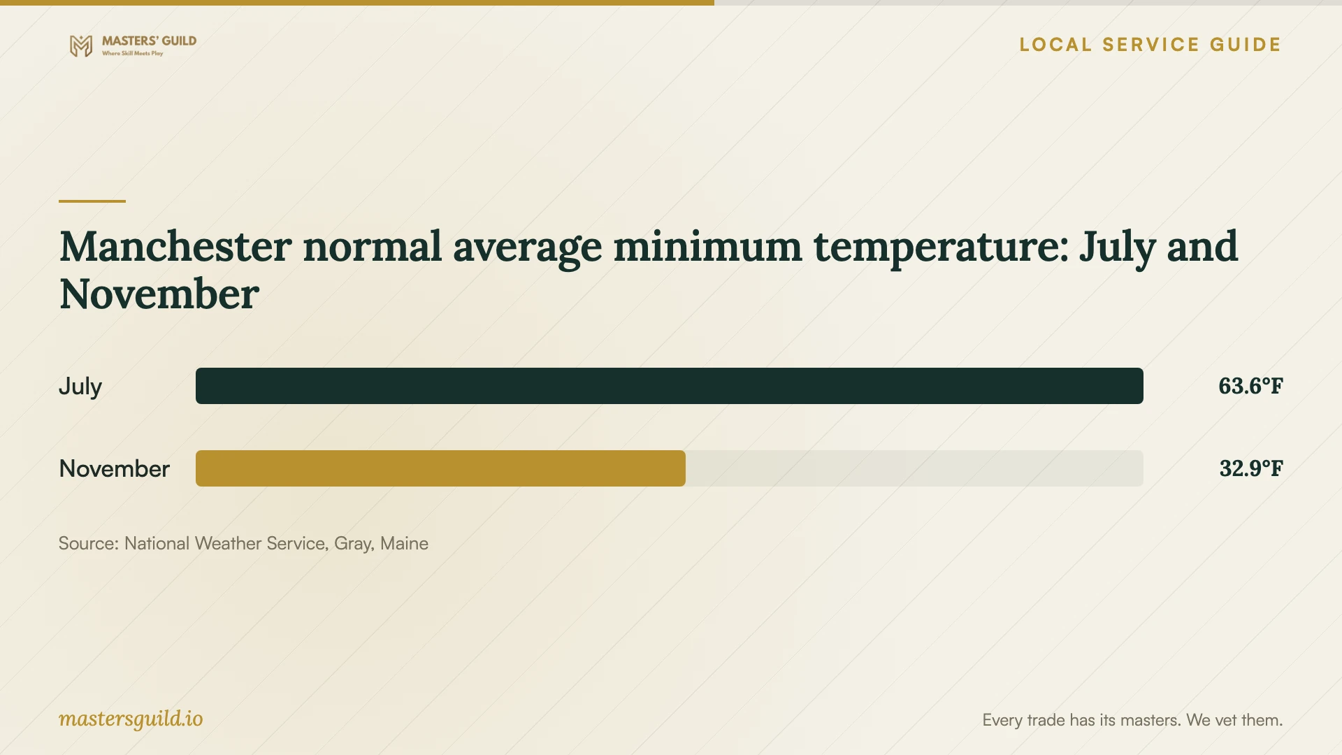 Manchester normal average minimum temperature: July and November. Data table follows.