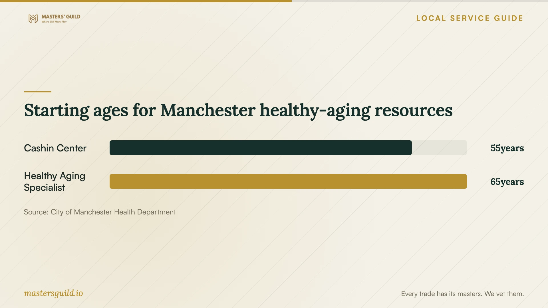 Starting ages for Manchester healthy-aging resources. Data table follows.
