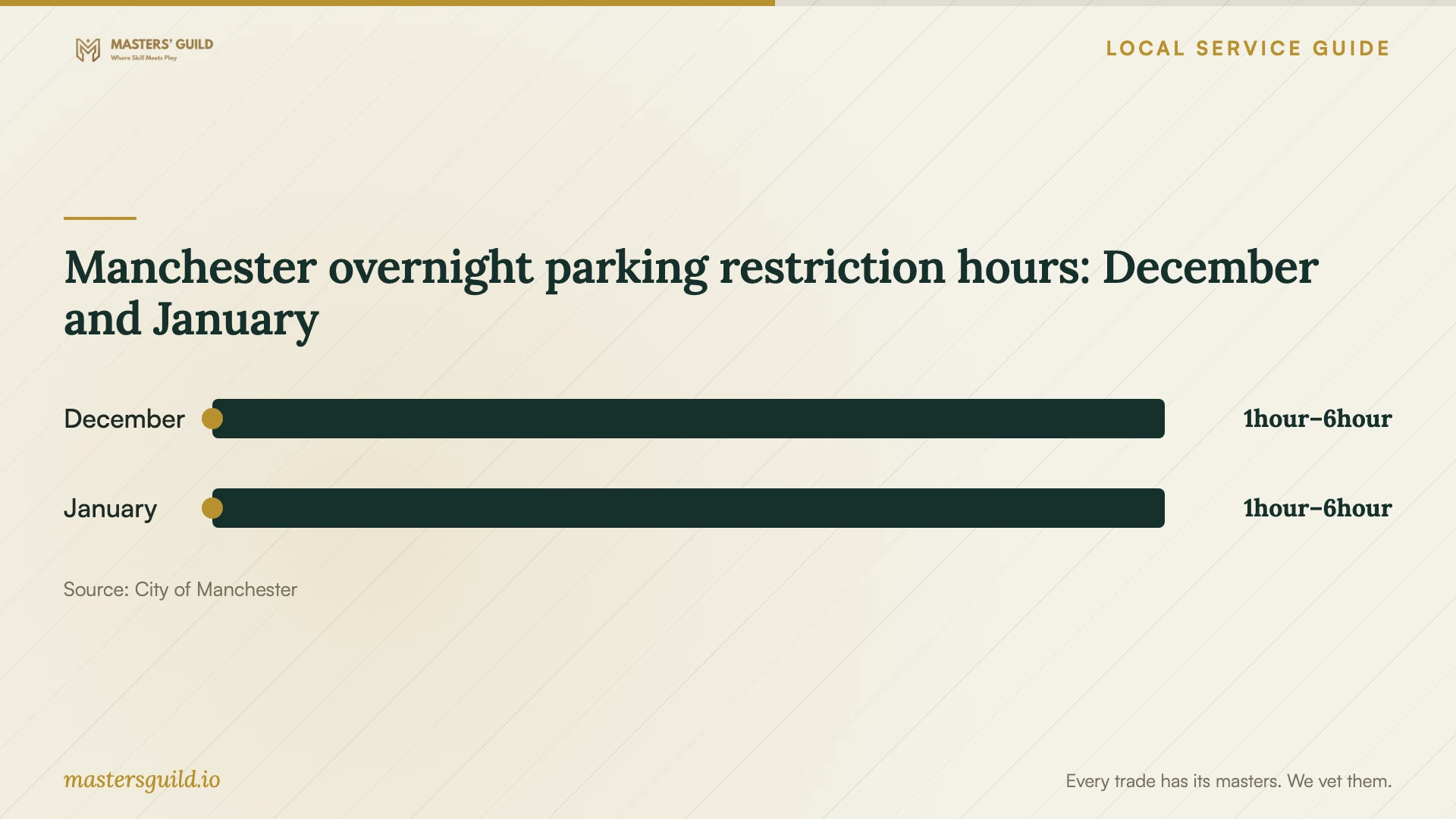 Manchester overnight parking restriction hours: December and January. Data table follows.