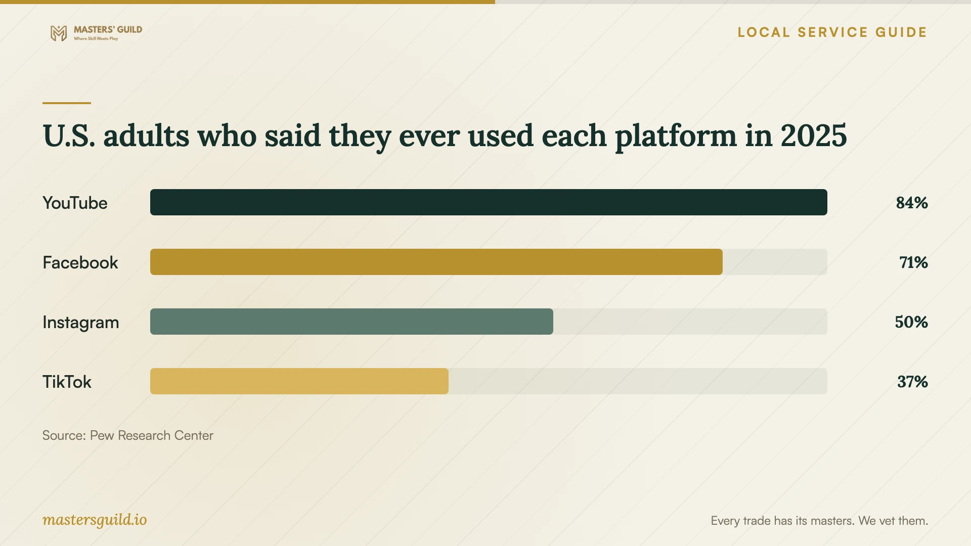 U.S. adults who said they ever used each platform in 2025. Data table follows.