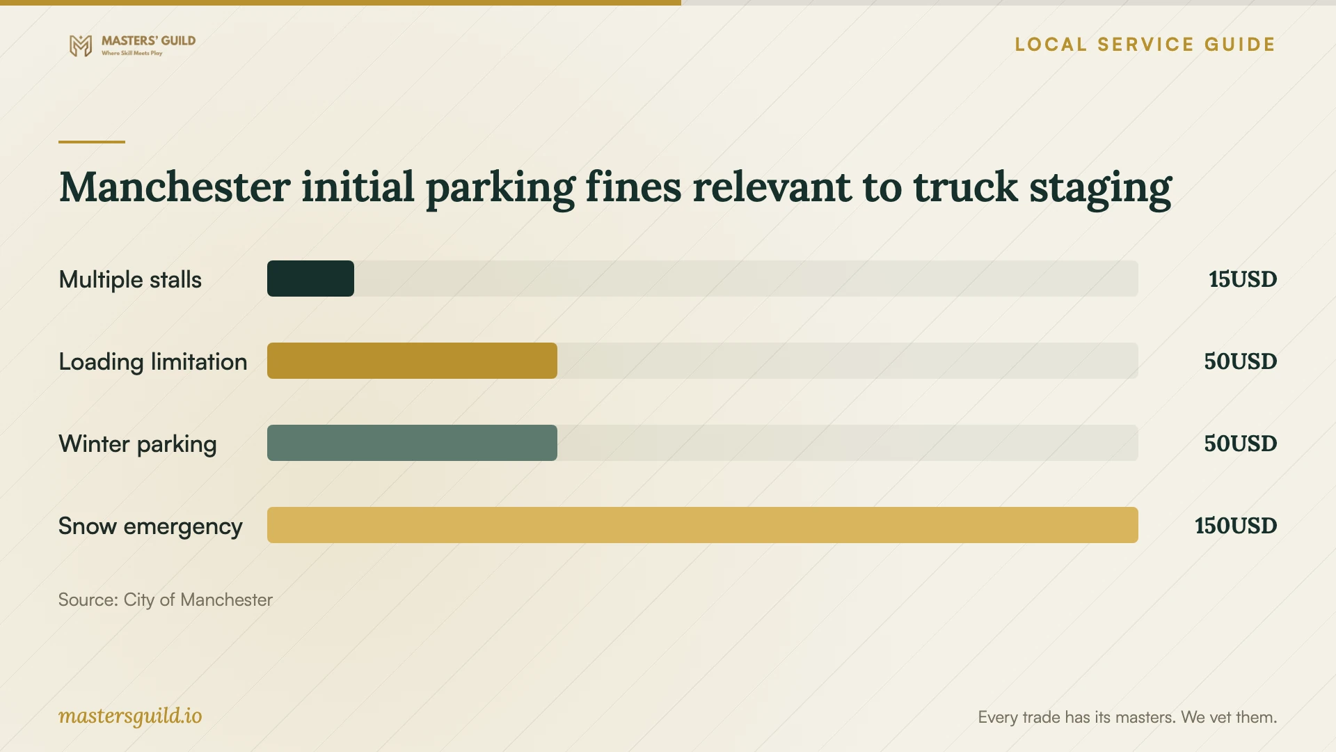 Manchester initial parking fines relevant to truck staging. Data table follows.