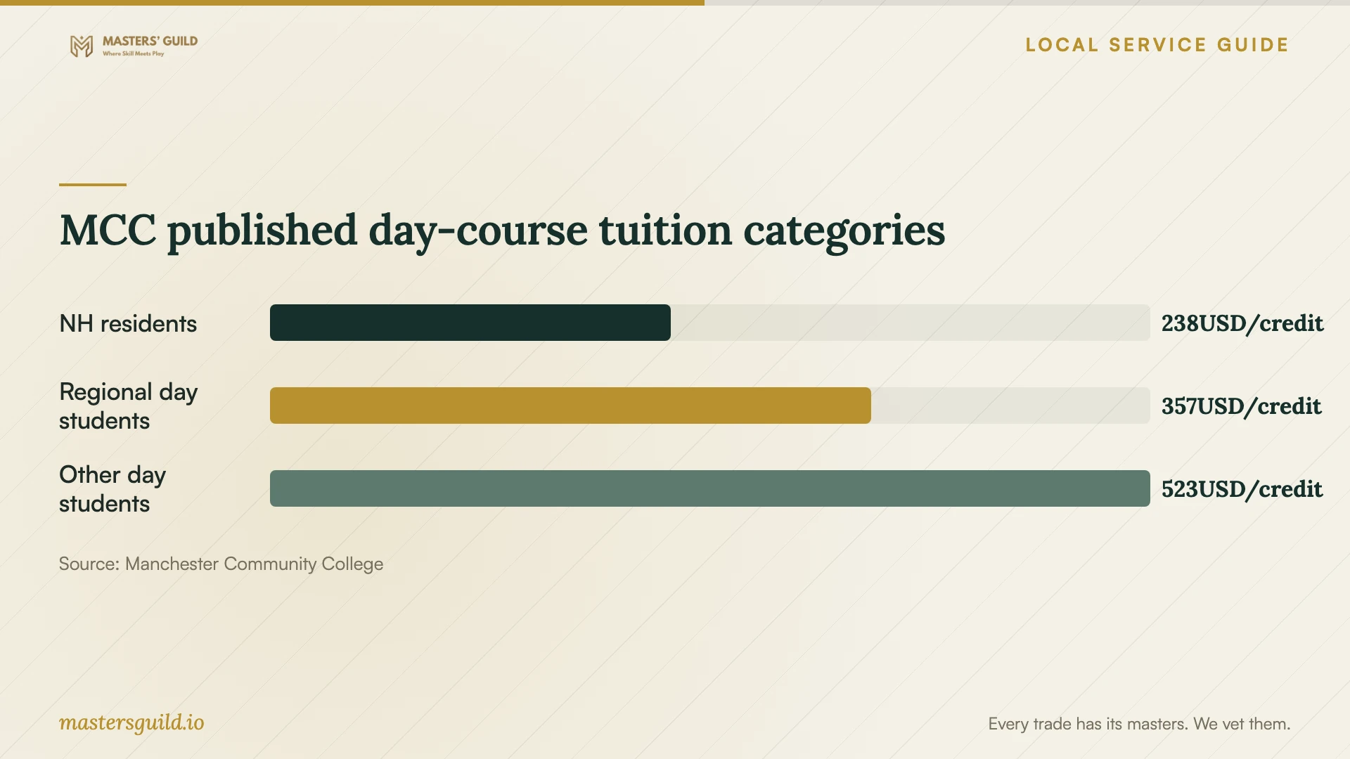 MCC published day-course tuition categories. Data table follows.