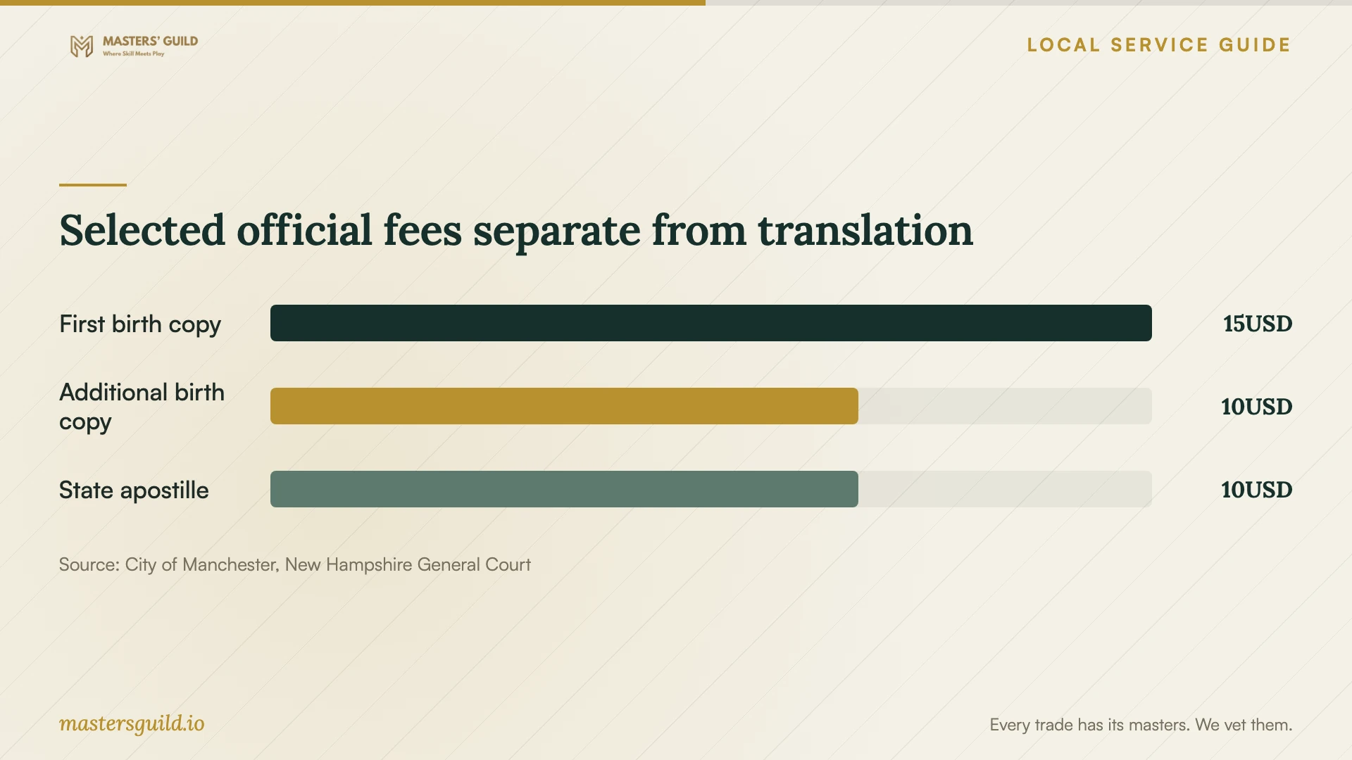 Selected official fees separate from translation. Data table follows.