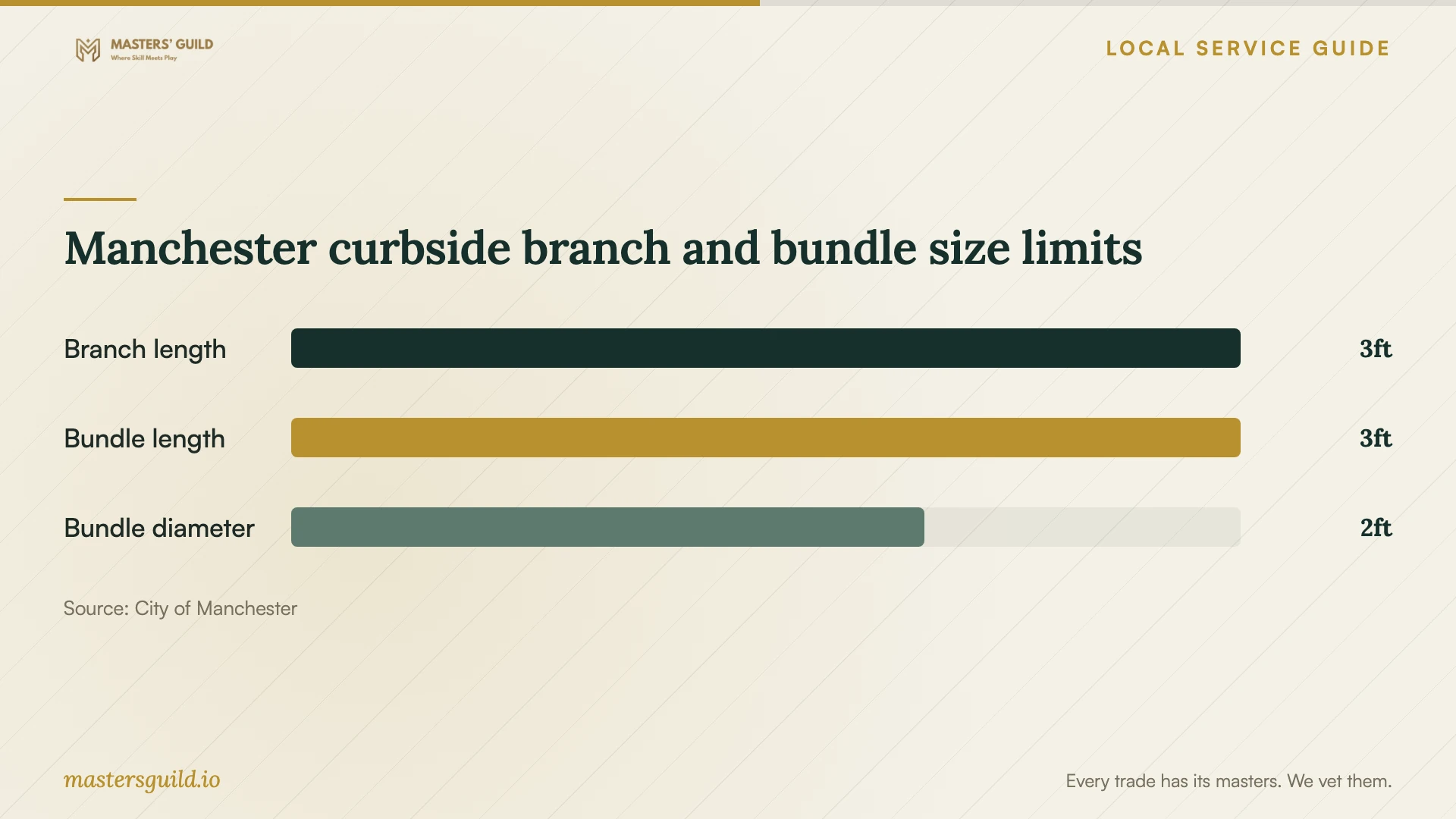 Manchester curbside branch and bundle size limits. Data table follows.