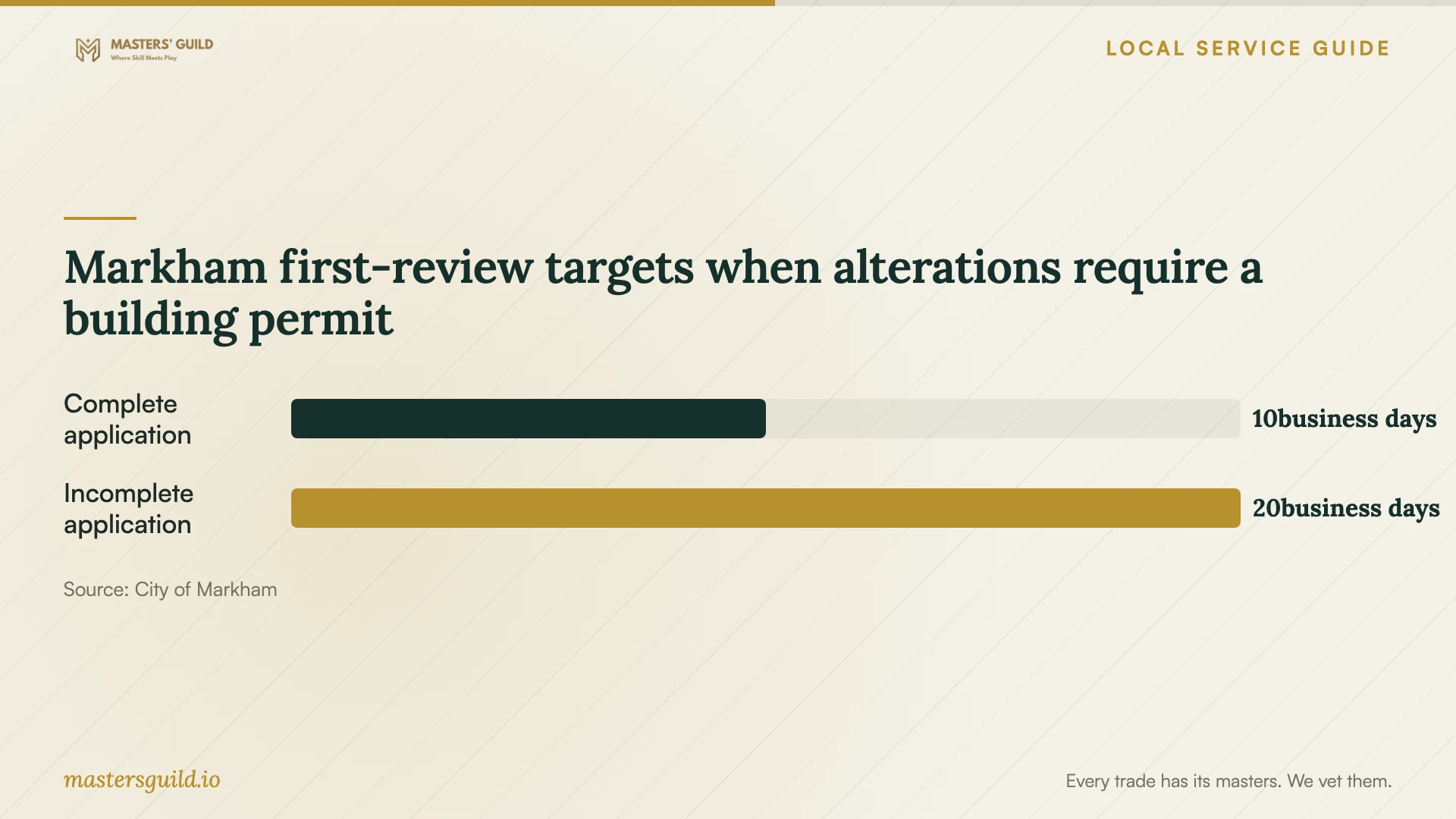Markham first-review targets when alterations require a building permit. Data table follows.