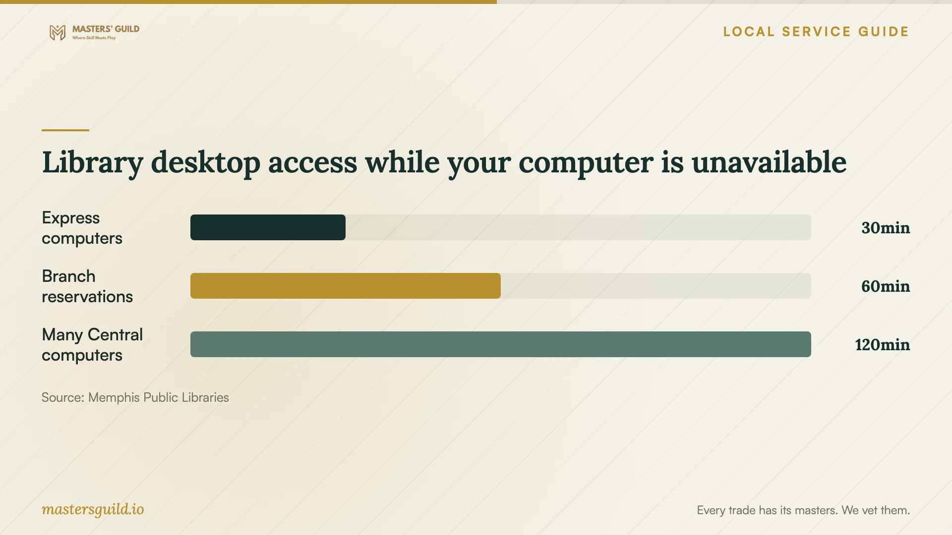 Library desktop access while your computer is unavailable. Data table follows.