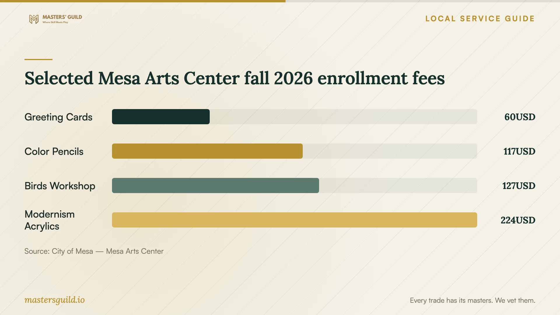 Selected Mesa Arts Center fall 2026 enrollment fees. Data table follows.