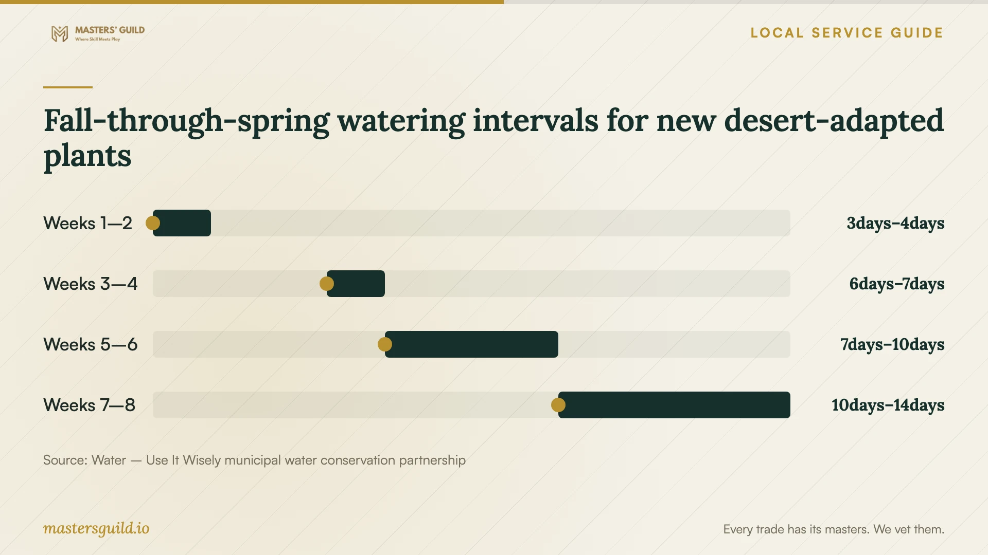 Fall-through-spring watering intervals for new desert-adapted plants. Data table follows.