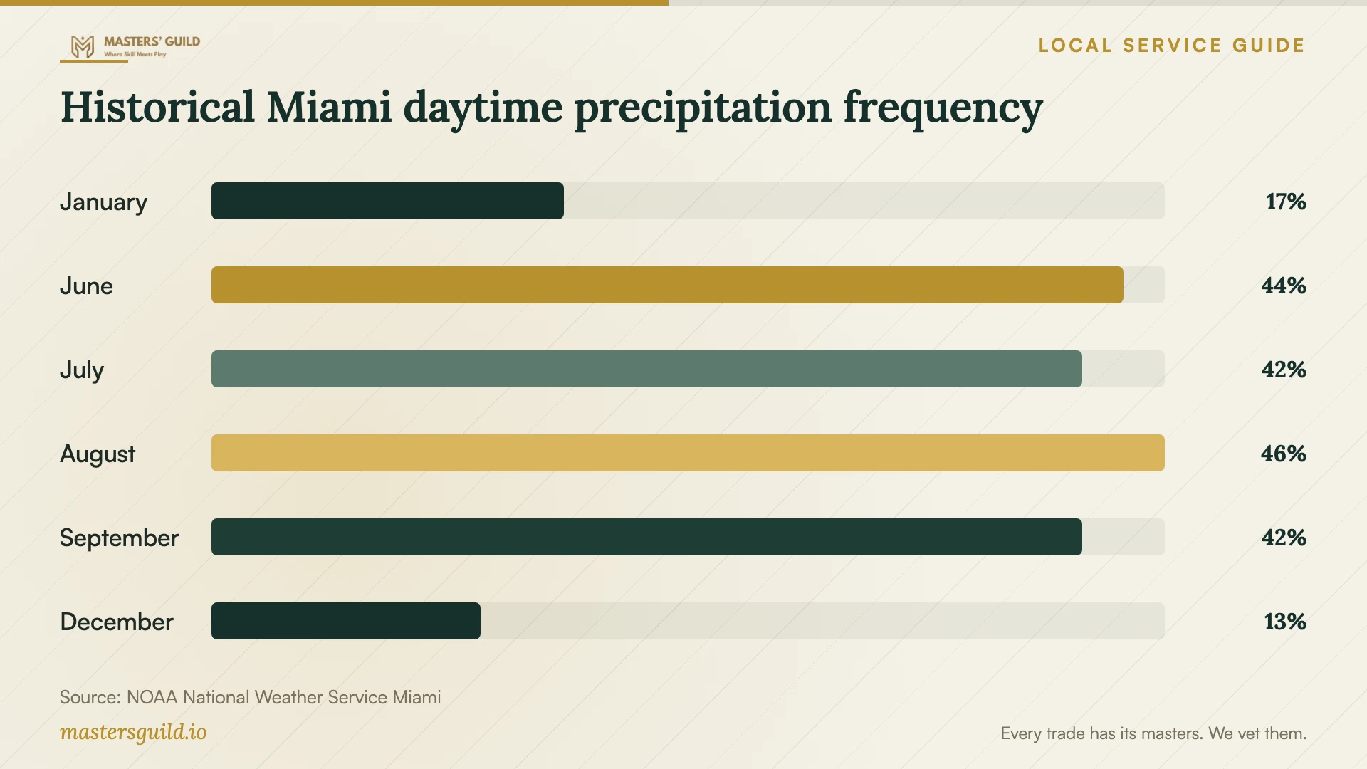 Historical Miami daytime precipitation frequency. Data table follows.