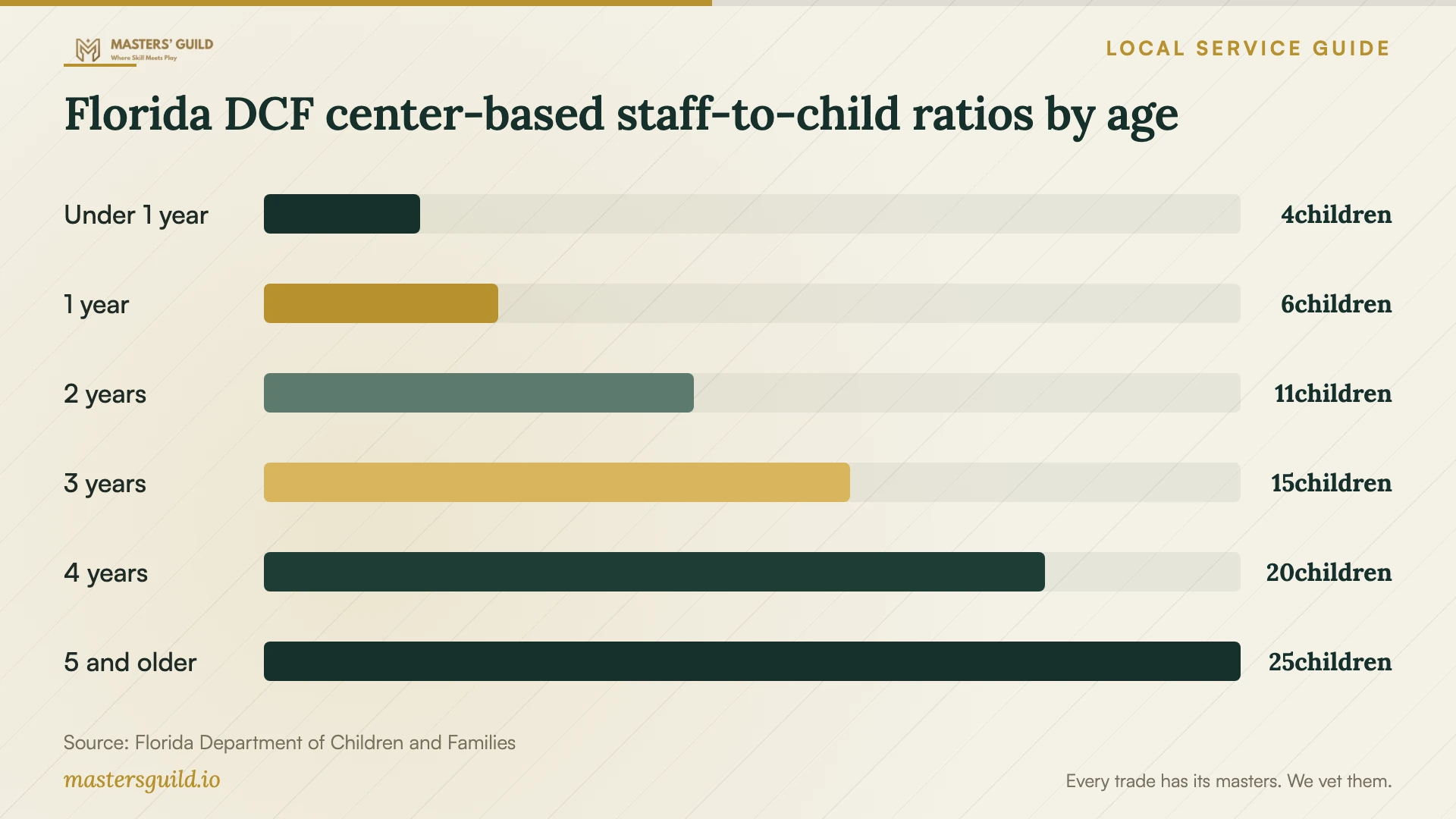 Florida DCF center-based staff-to-child ratios by age. Data table follows.