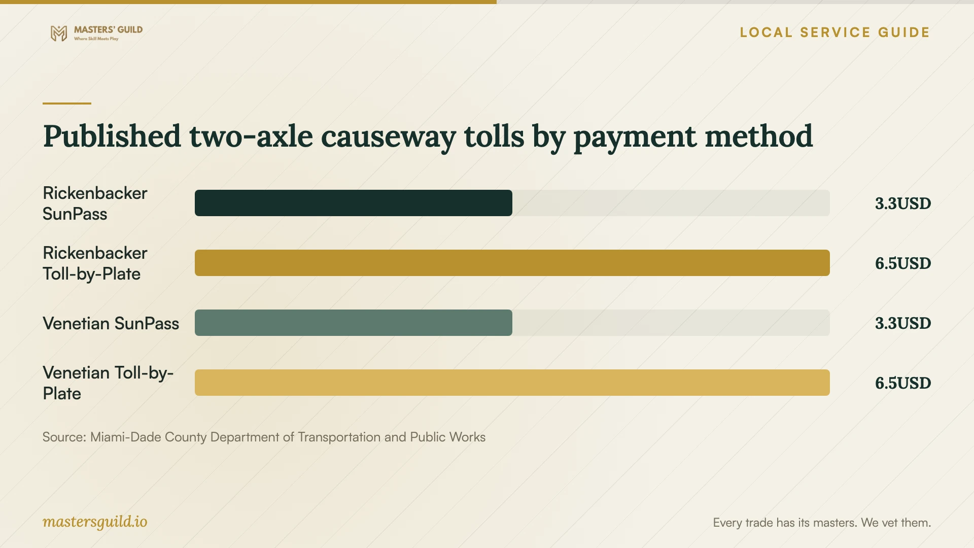 Published two-axle causeway tolls by payment method. Data table follows.