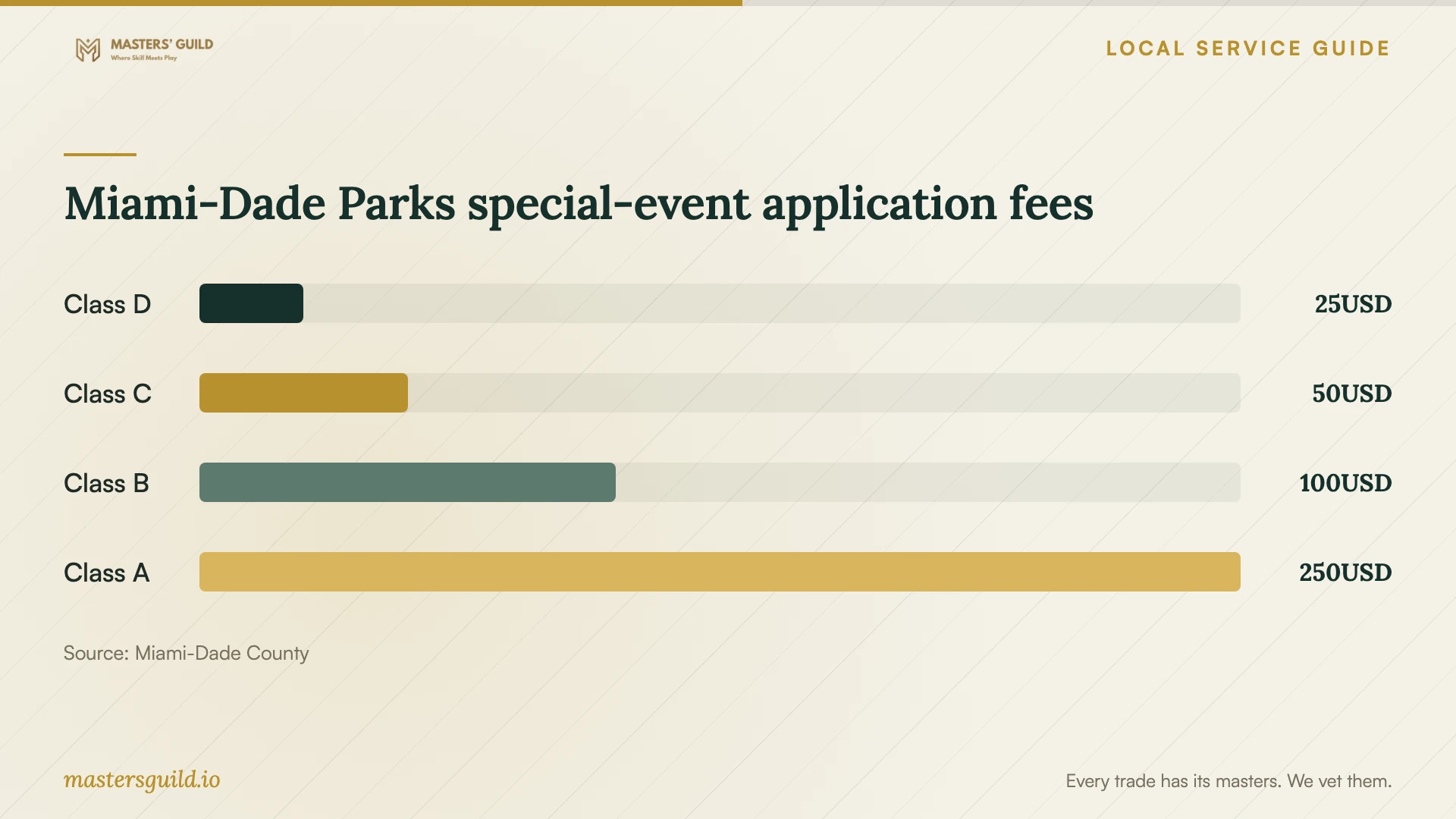 Miami-Dade Parks special-event application fees. Data table follows.