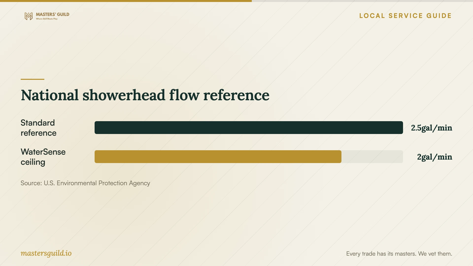 National showerhead flow reference. Data table follows.