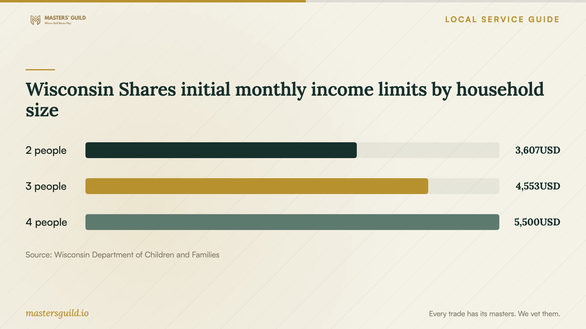 Wisconsin Shares initial monthly income limits by household size. Data table follows.