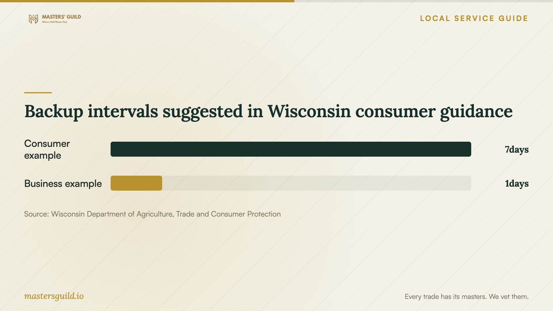 Backup intervals suggested in Wisconsin consumer guidance. Data table follows.