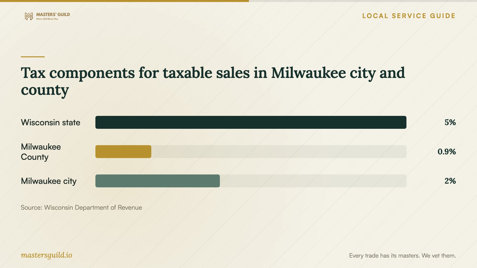 Tax components for taxable sales in Milwaukee city and county. Data table follows.