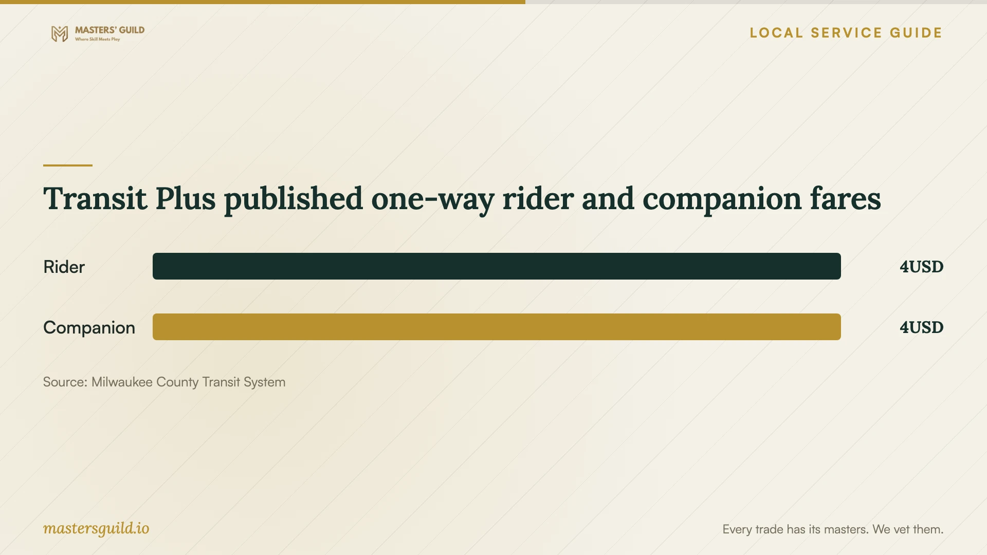 Transit Plus published one-way rider and companion fares. Data table follows.