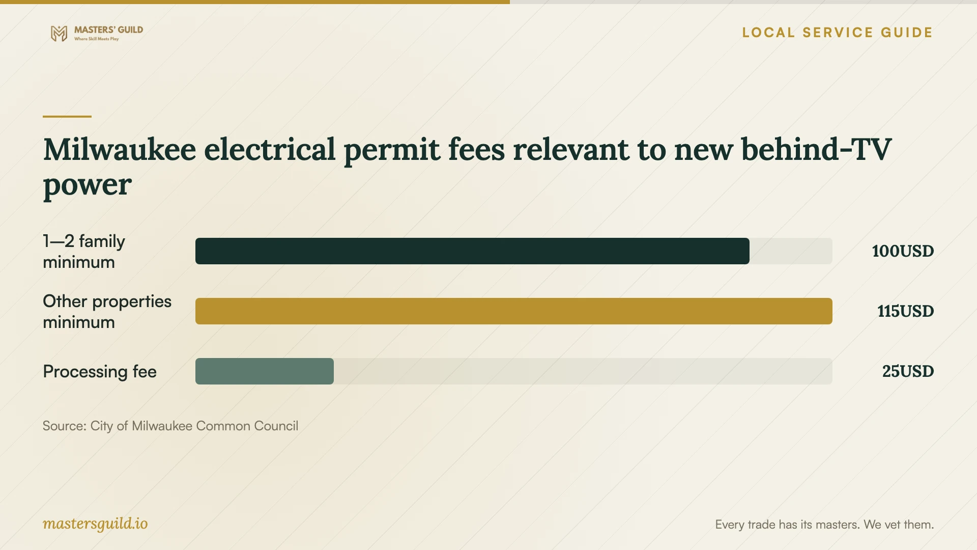 Milwaukee electrical permit fees relevant to new behind-TV power. Data table follows.