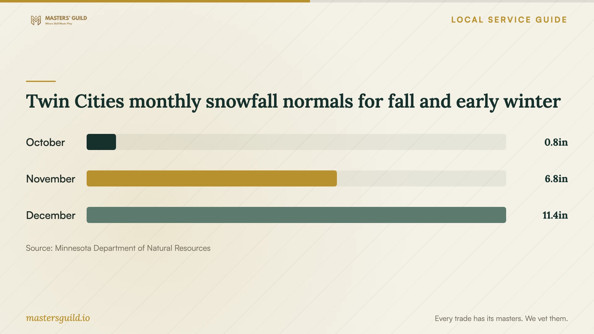 Twin Cities monthly snowfall normals for fall and early winter. Data table follows.