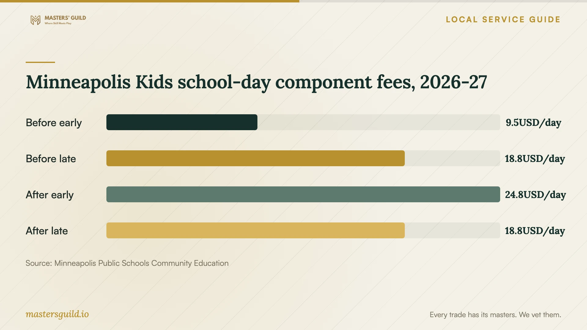 Minneapolis Kids school-day component fees, 2026-27. Data table follows.