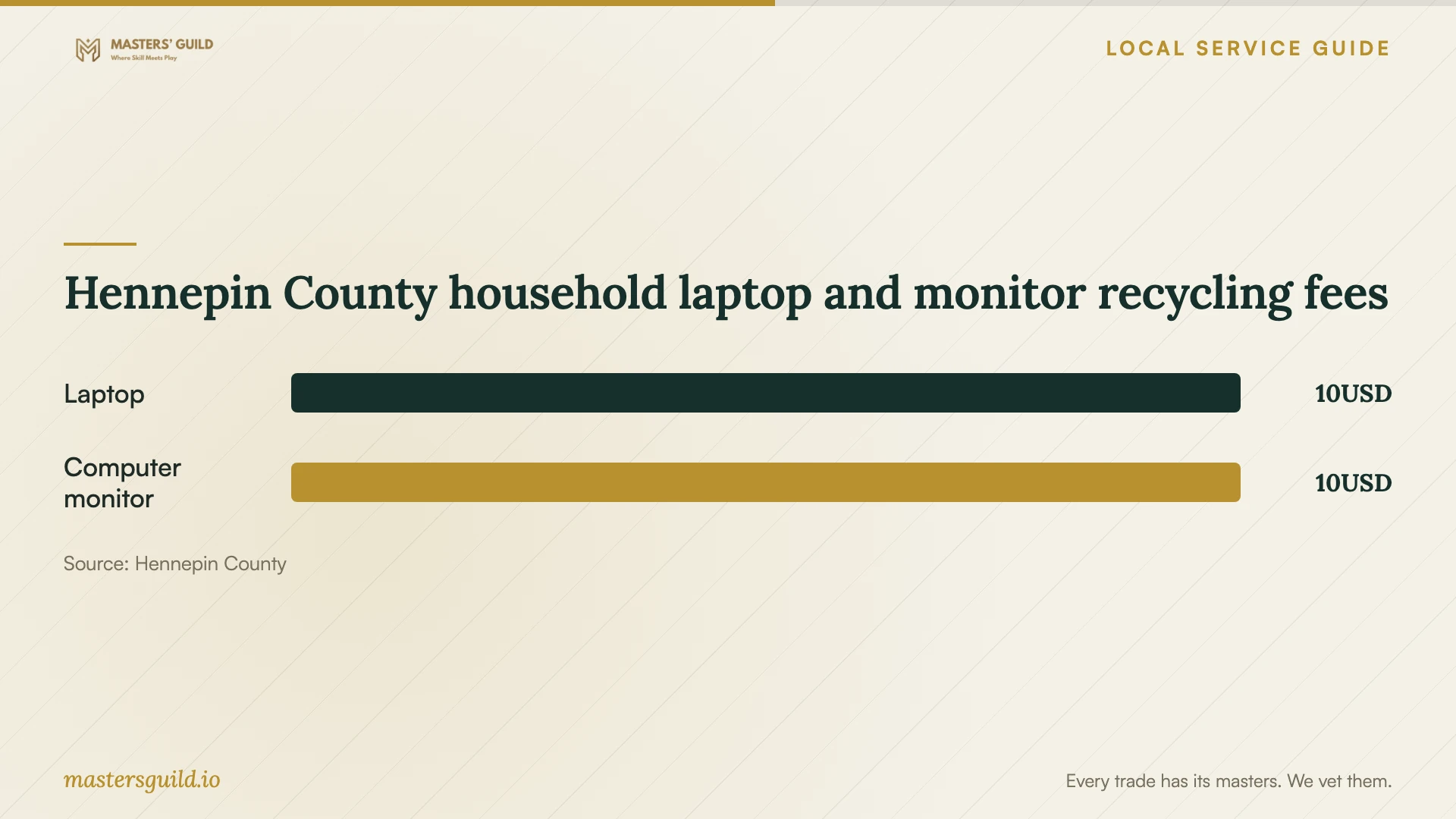 Hennepin County household laptop and monitor recycling fees. Data table follows.