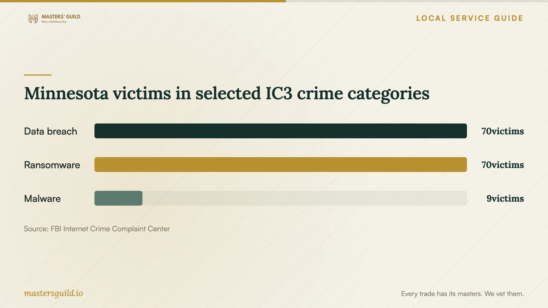 Minnesota victims in selected IC3 crime categories. Data table follows.