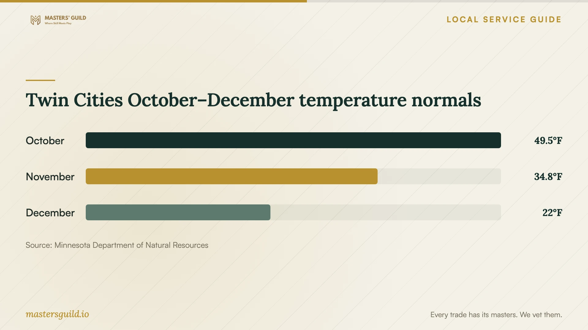 Twin Cities October–December temperature normals. Data table follows.