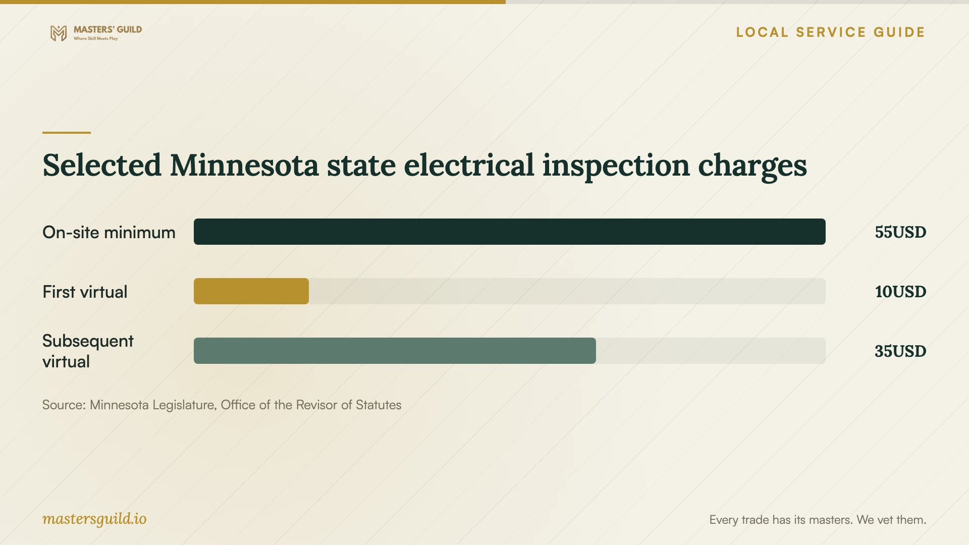 Selected Minnesota state electrical inspection charges. Data table follows.
