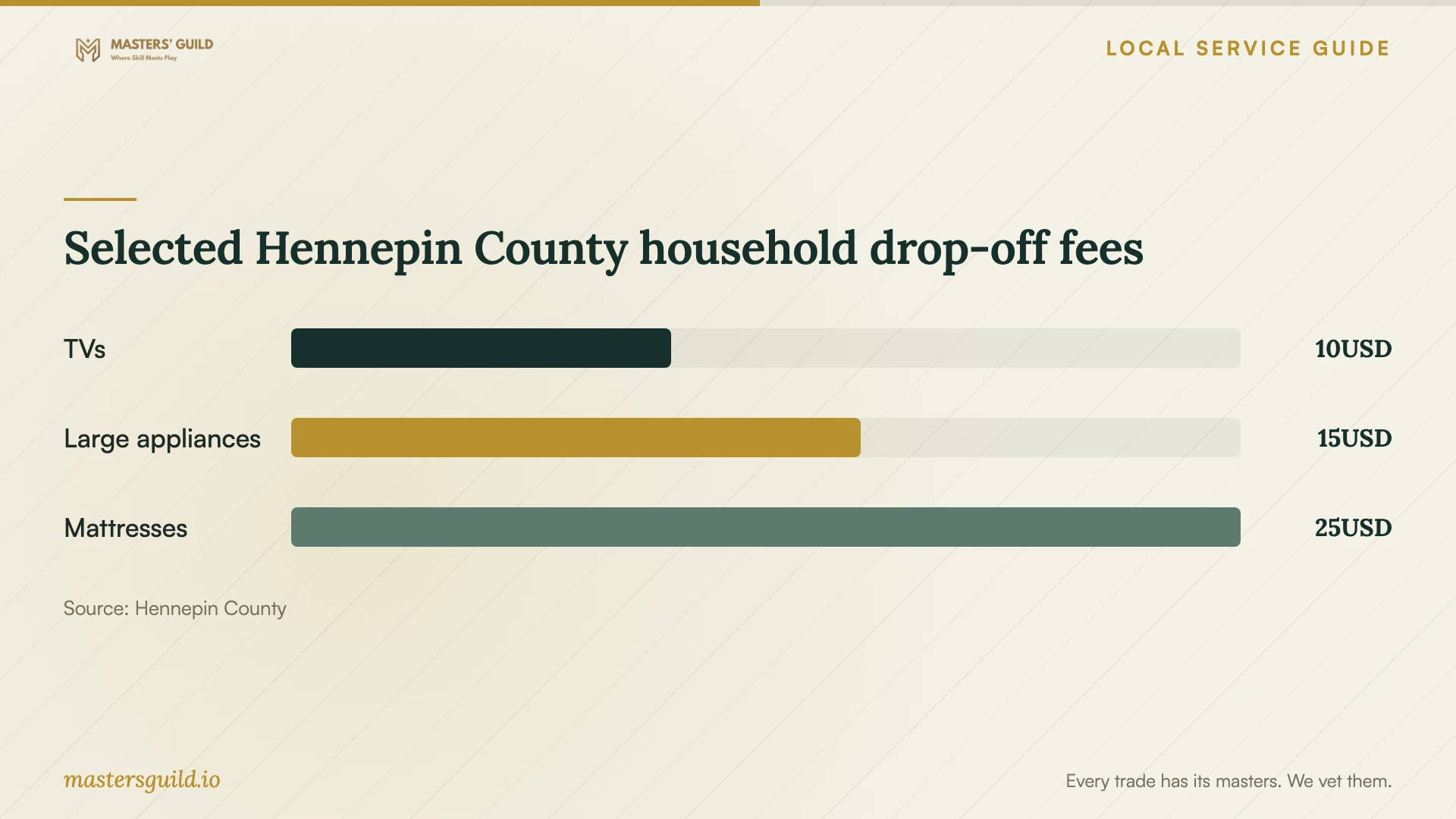 Selected Hennepin County household drop-off fees. Data table follows.