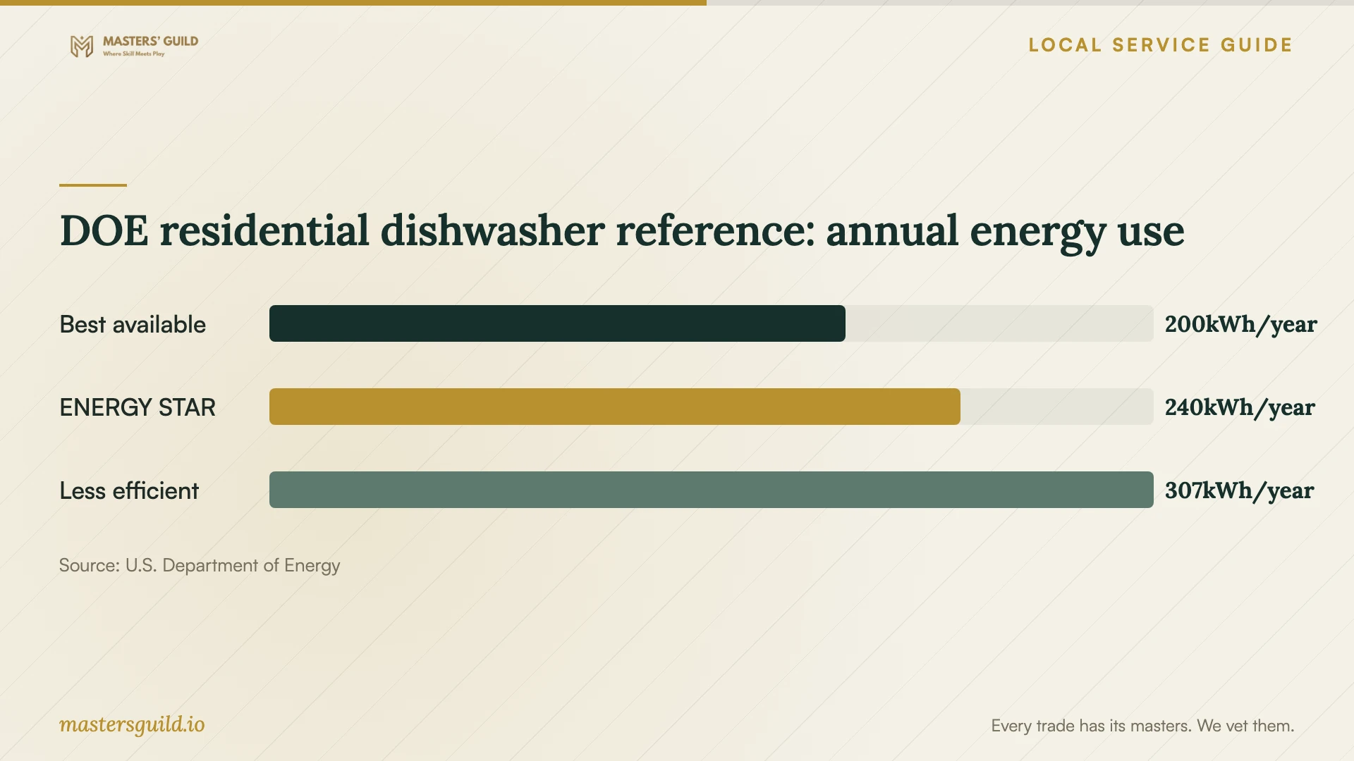 DOE residential dishwasher reference: annual energy use. Data table follows.