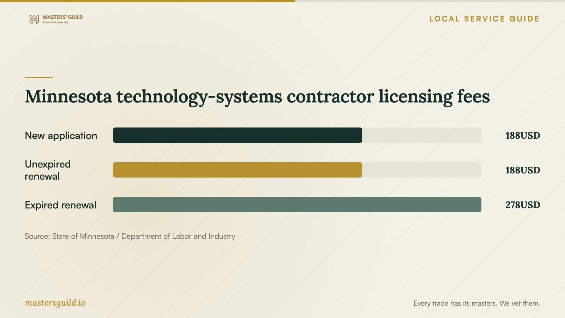 Minnesota technology-systems contractor licensing fees. Data table follows.