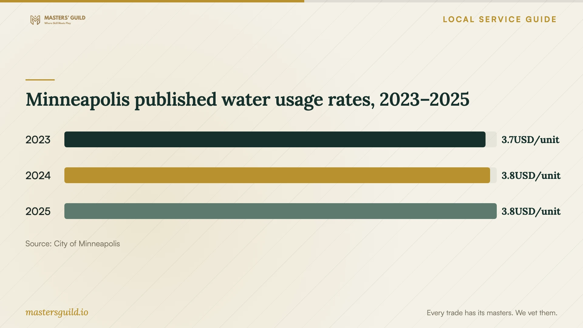 Minneapolis published water usage rates, 2023–2025. Data table follows.