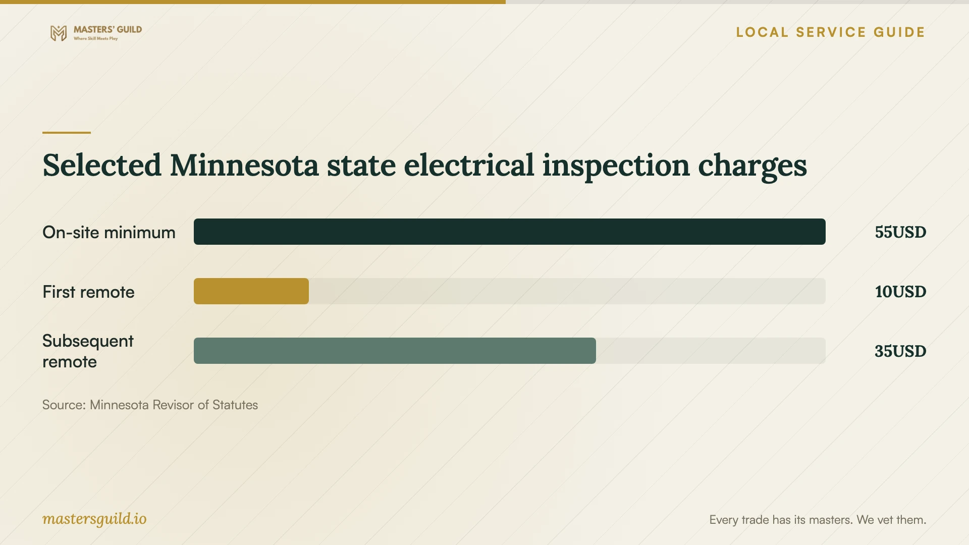 Selected Minnesota state electrical inspection charges. Data table follows.