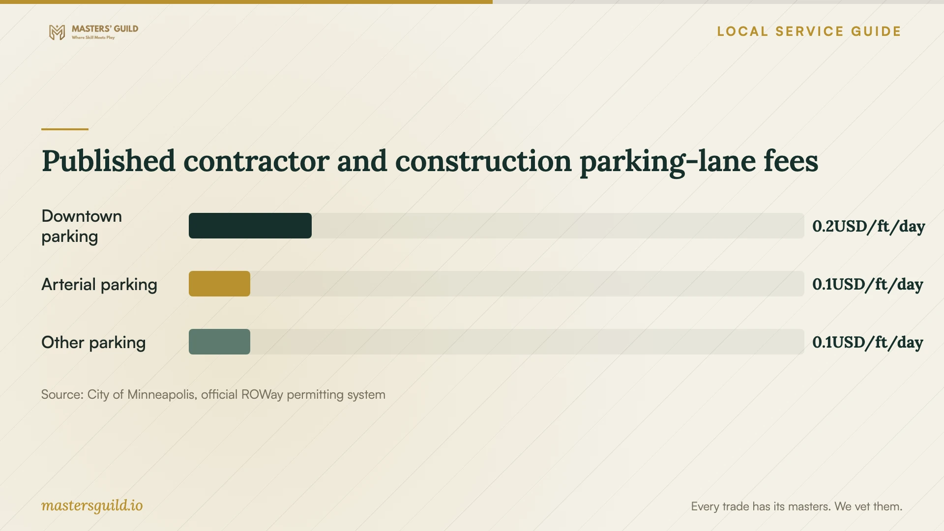 Published contractor and construction parking-lane fees. Data table follows.
