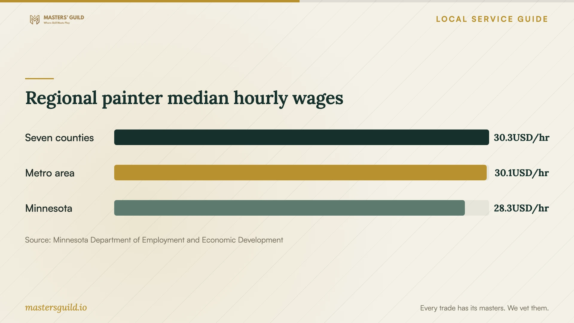 Regional painter median hourly wages. Data table follows.