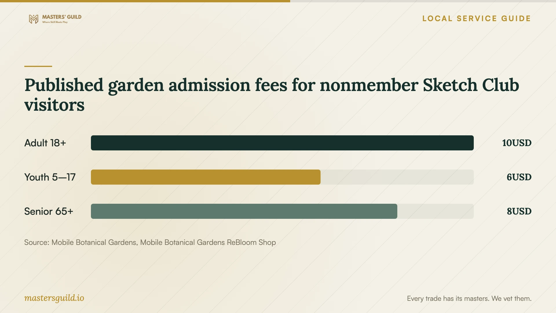 Published garden admission fees for nonmember Sketch Club visitors. Data table follows.