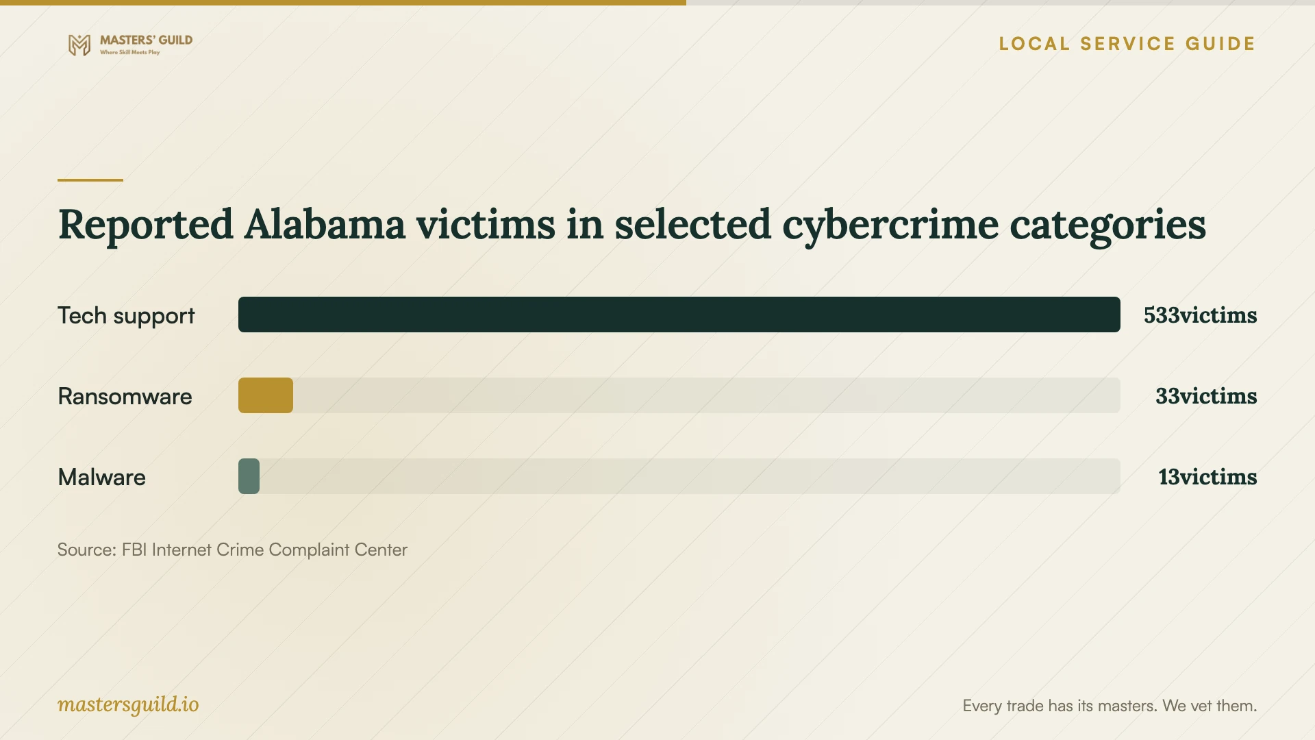 Reported Alabama victims in selected cybercrime categories. Data table follows.