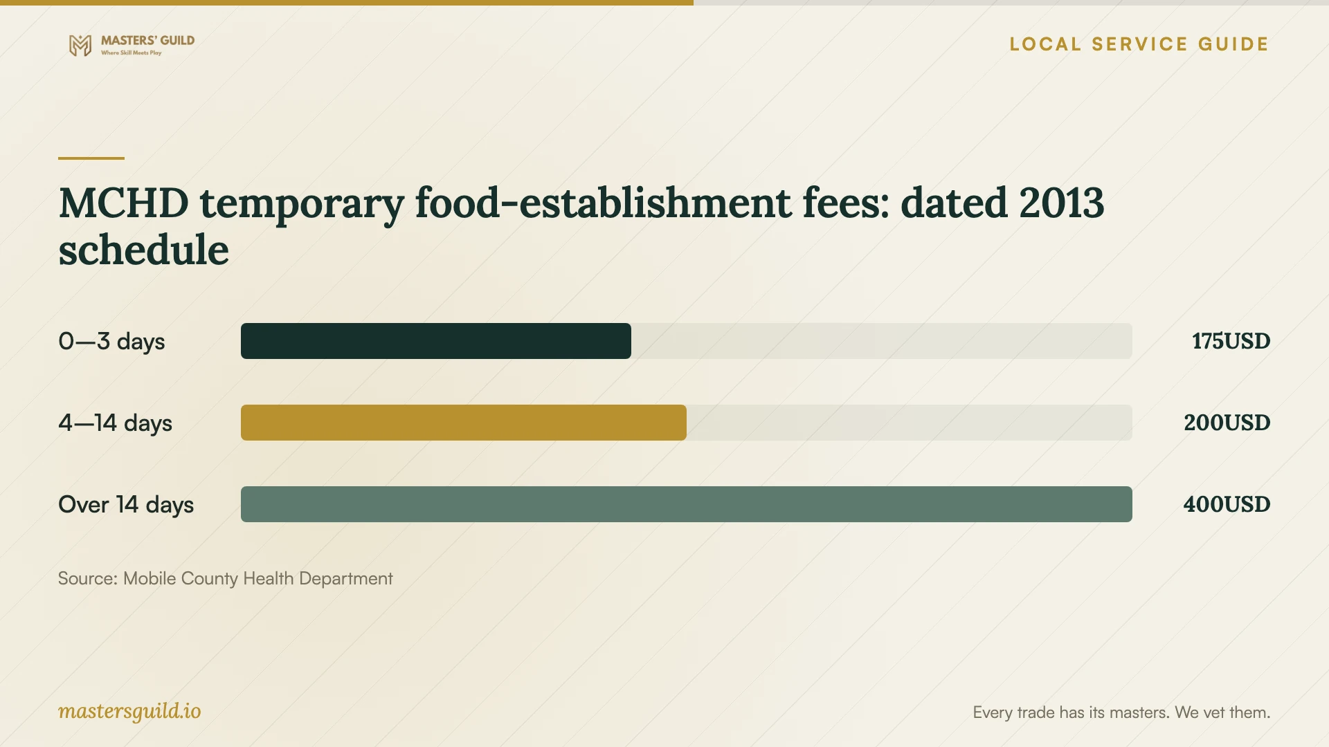 MCHD temporary food-establishment fees: dated 2013 schedule. Data table follows.