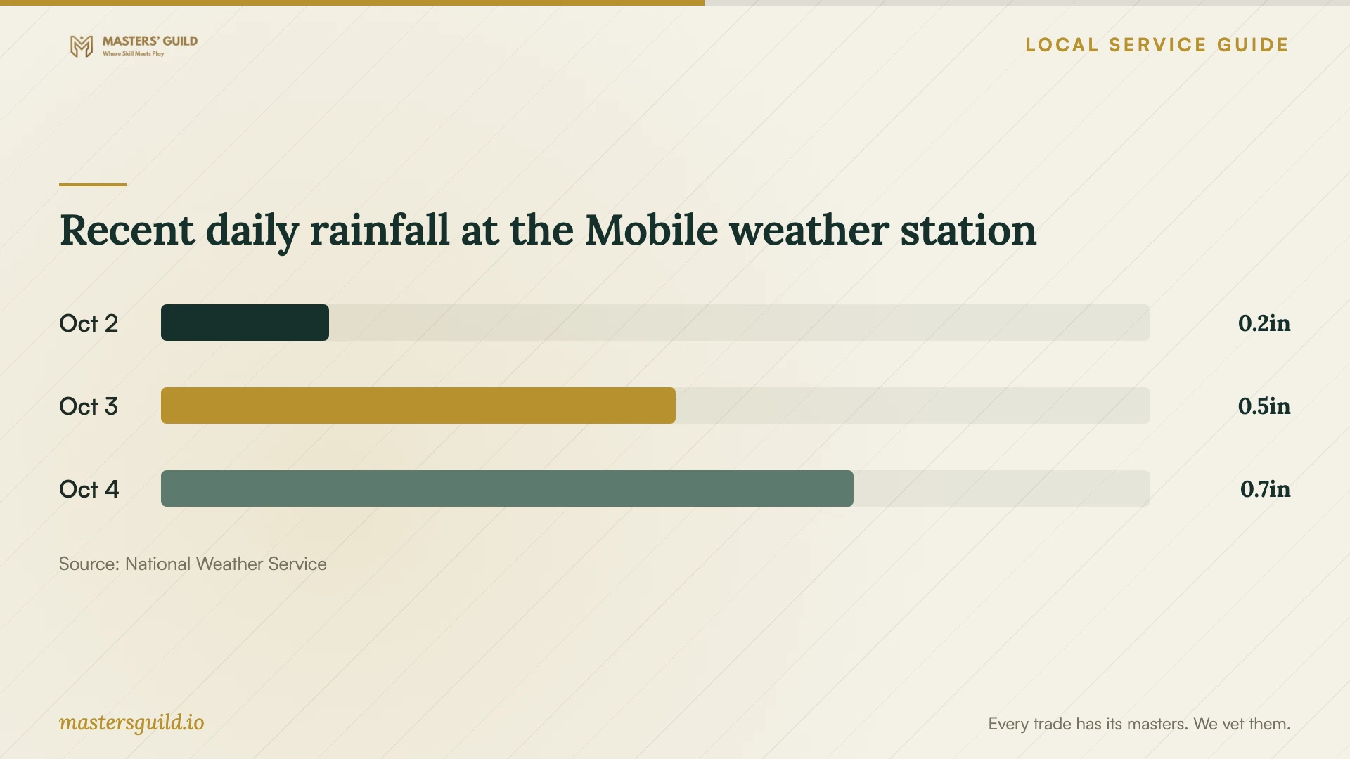 Recent daily rainfall at the Mobile weather station. Data table follows.