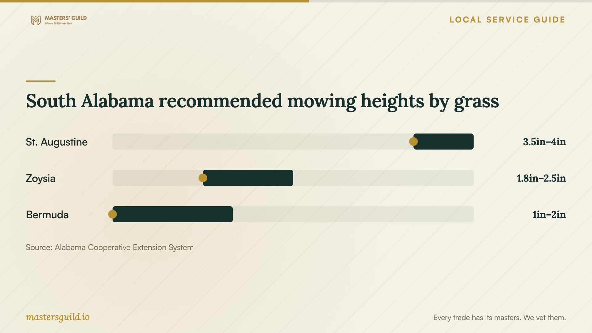 South Alabama recommended mowing heights by grass. Data table follows.
